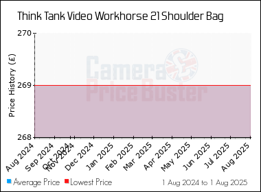 Best Price History for the Think Tank Video Workhorse 21 Shoulder Bag